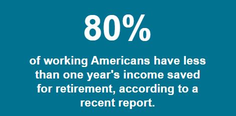 80% of working Americans have less than one year's income saved