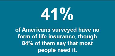 41% of Americans surveyed have no form of life insurance